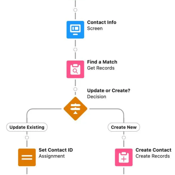 Why Do Nonprofits Need Automation?